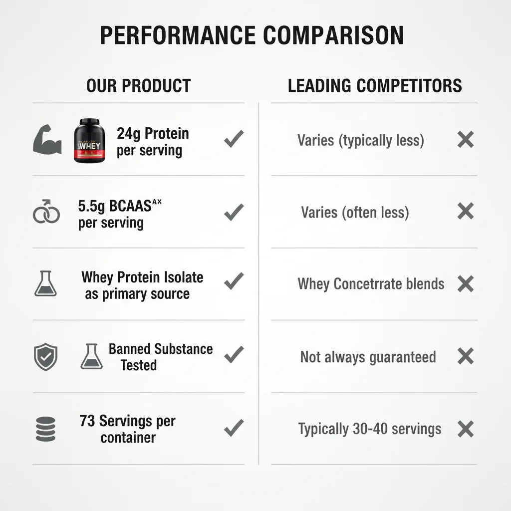 899g GOLD STANDARD 100% Whey Powders